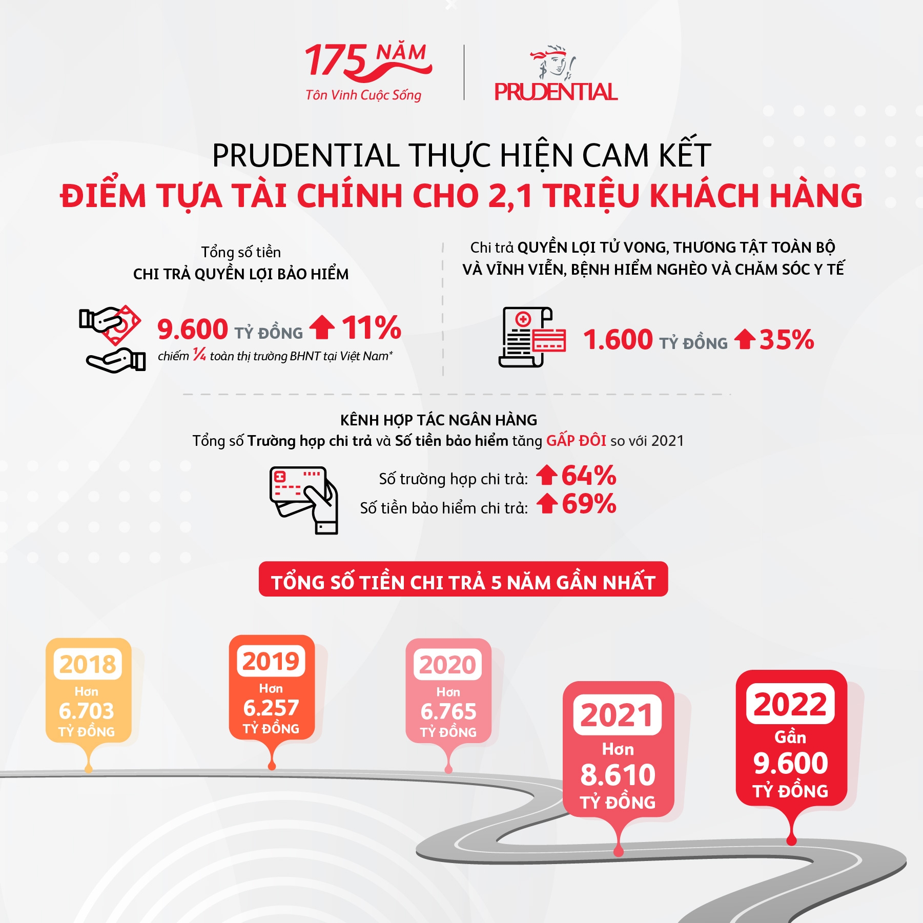 Số liệu chi trả năm 2022 và 5 năm gần đây của Prudential Việt Nam