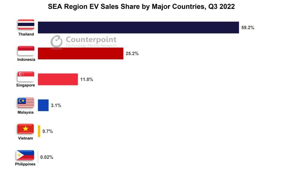 Thái Lan là quốc gia đang dẫn đầu khu vực Đông Nam Á về tiêu thụ ô tô điện.