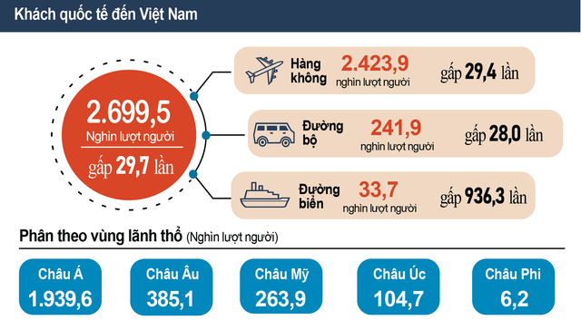 Nâng cao hiệu quả công tác thống kê du lịch để đánh giá, hoạch định chính sách và thúc đẩy phát triển du lịch Việt Nam hiệu quả, bền vững trong thời gian tới. Ảnh: Biểu đồ khách quốc tế đến Việt Nam trong quý I-2023 - Nguồn: Tổng cục Thống kê