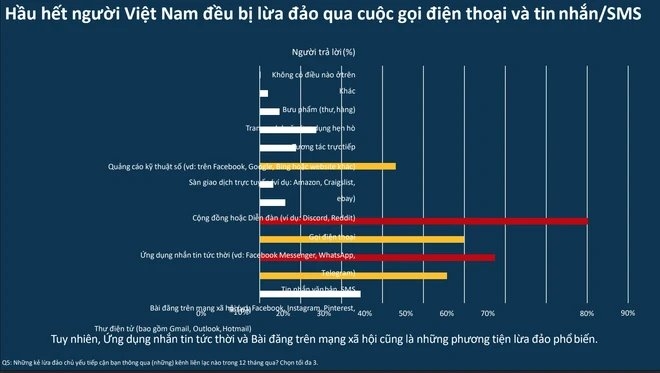 (Nguồn: Báo cáo về tình trạng lừa đảo trực tuyến tại Việt Nam năm 2023)