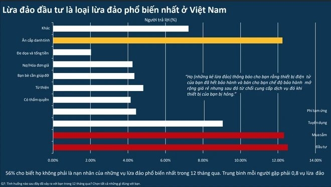 (Nguồn: Báo cáo về tình trạng lừa đảo trực tuyến tại Việt Nam năm 2023)