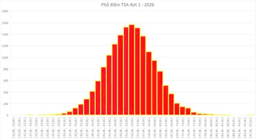 Phổ điểm TSA đợt 1 năm 2026. (Nguồn: Đại học Bách khoa Hà Nội).