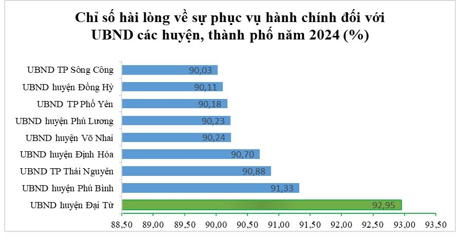 Chỉ số hài lòng của tổ chức, cá nhân đối với sự phục vụ của các cơ quan hành chính Nhà nước năm 2024 (SIPAS) của huyện Đại Từ đạt 92,95%, dẫn đầu các huyện, thành phố trên địa bàn tỉnh.