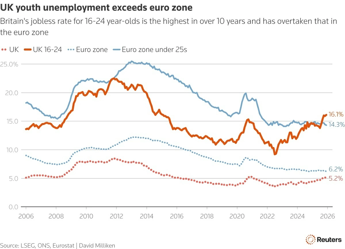 Tỷ lệ thất nghiệp của thanh niên Anh chạm mức 16,1%.