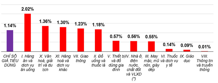 Tốc độ tăng CPI tháng 2/2026 so với tháng trước. Nguồn: Cục Thống kê