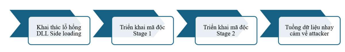Sơ bộ quy trình