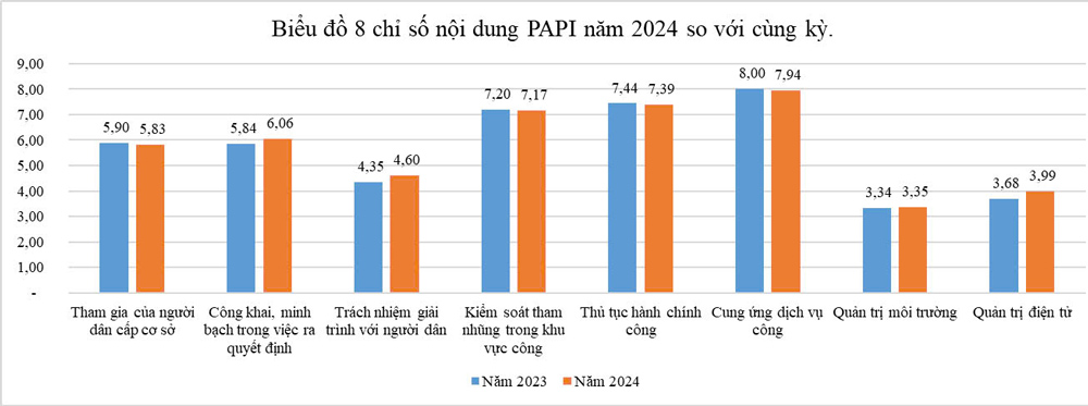 Biểu đồ 8 chỉ số nội dung PAPI của tỉnh Thái Nguyên năm 2024 so với năm 2023.