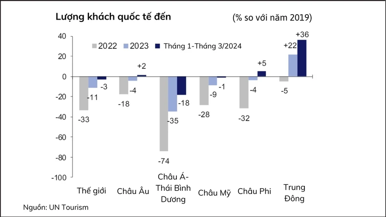 Lượng khách quốc tế đến trong quý 1 trên toàn thế giới ghi nhận sự phục hồi gần về mức trước đại dịch. (Biểu đồ: UN Tourism)