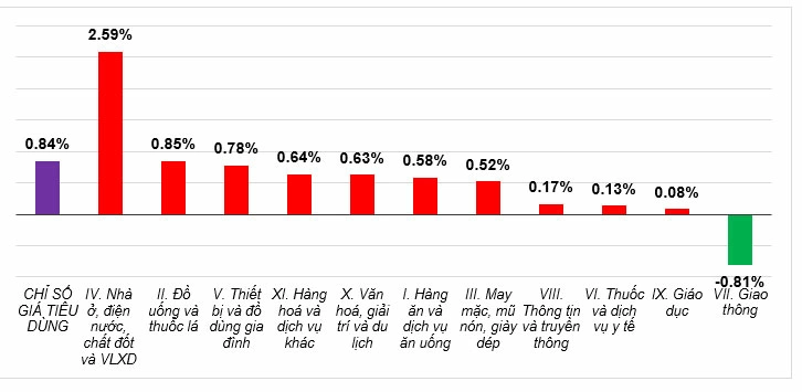 Tốc độ tăng CPI tháng 4/2026 so với tháng trước. Nguồn: Cục Thống kê