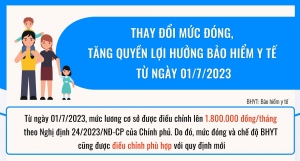 Thay đổi mức đóng BHXH, BHYT từ ngày 01/7/2023