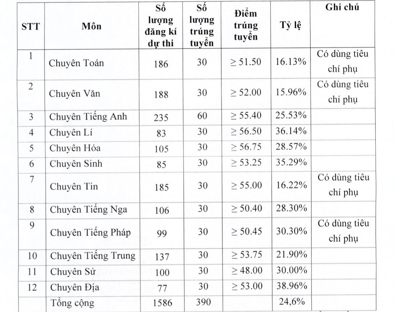 Điểm trúng tuyển các lớp chuyên năm học 2024-2025