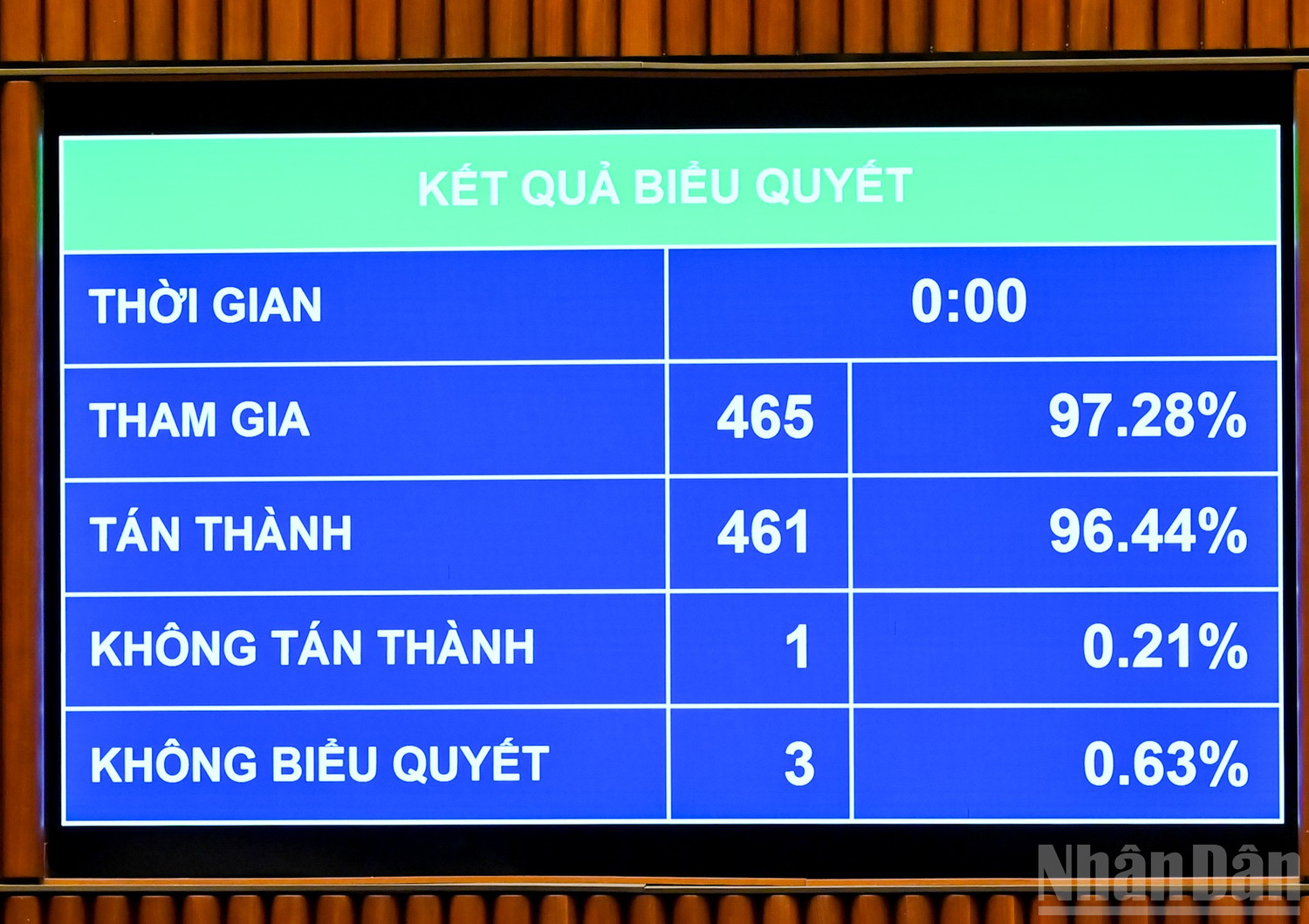 Kết quả biểu quyết.