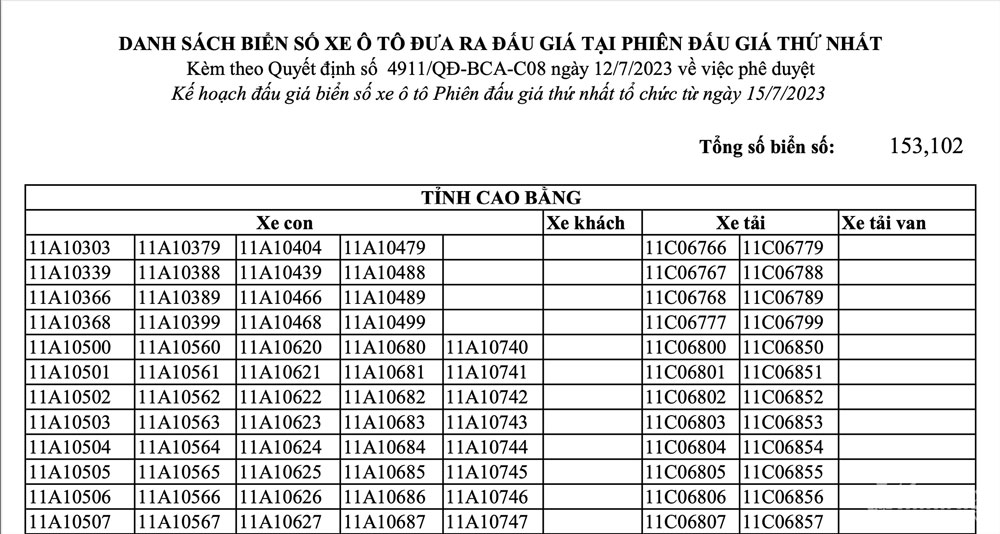 Danh sách biển số được đăng tải công khai trên trang thông tin đấu giá trực tuyến.