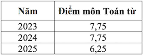 Nhóm 20% thí sinh có điểm môn Toán cao nhất toàn quốc (Nguồn: Bộ Giáo dục và Đào tạo)