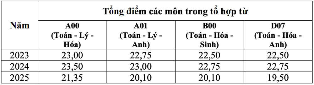 Nhóm 25% thí sinh có điểm cao nhất toàn quốc của một số tổ hợp phổ biến (Nguồn: Bộ Giáo dục và Đào tạo)