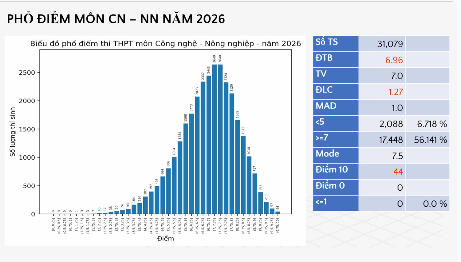 công bố phổ điểm