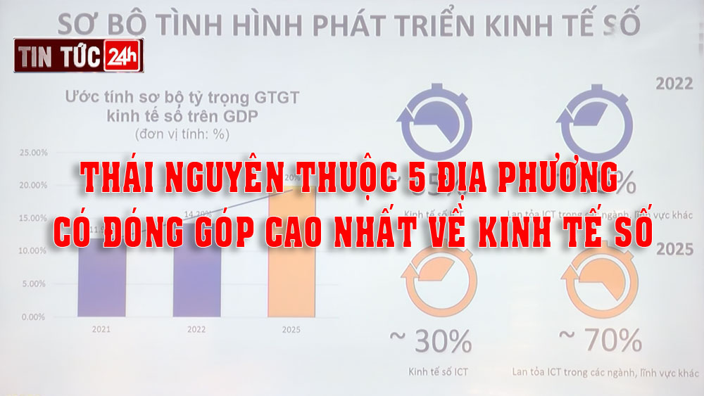 Tin tức 24h ngày 31/8/2023: Thái Nguyên thuộc 5 địa phương có đóng góp cao nhất về kinh tế số