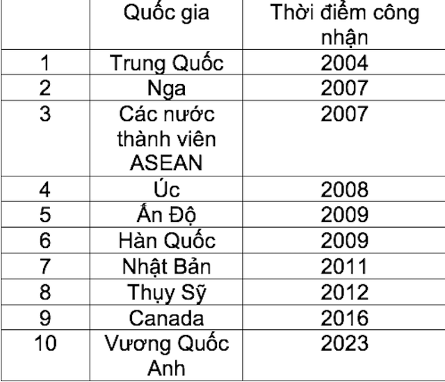 Một số quốc gia công nhận Việt Nam là nền kinh tế thị trường. Nguồn: Hội đồng tư vấn các biện pháp phòng vệ thương mại - VCCI