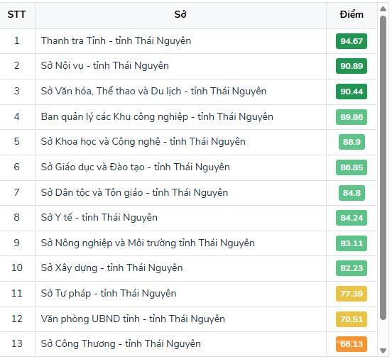 Xu hướng điểm tăng mạnh trong các tháng 6,7,8 là minh chứng về nỗ lực sáp nhập tỉnh và thực hiện mô hình chính quyền 2 cấp của Thái Nguyên
