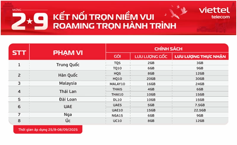 Chi tiết các gói cước được ưu đãi nhân dịp 2-9.