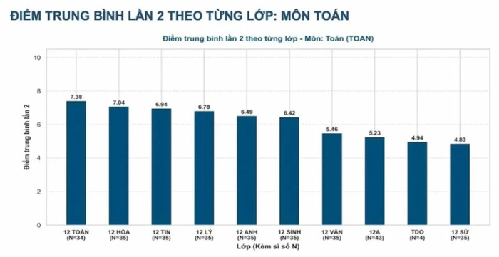 Công bố kết quả thi lại tốt nghiệp THPT của 326 thí sinh Chuyên Tuyên Quang