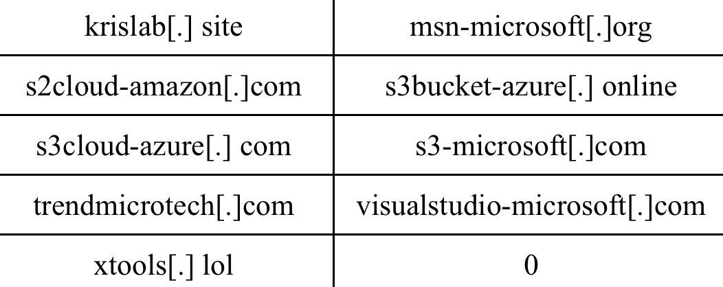 Một số IOC liên quan đến các cuộc tấn công mạng gần đây. Nguồn ảnh: NCSC