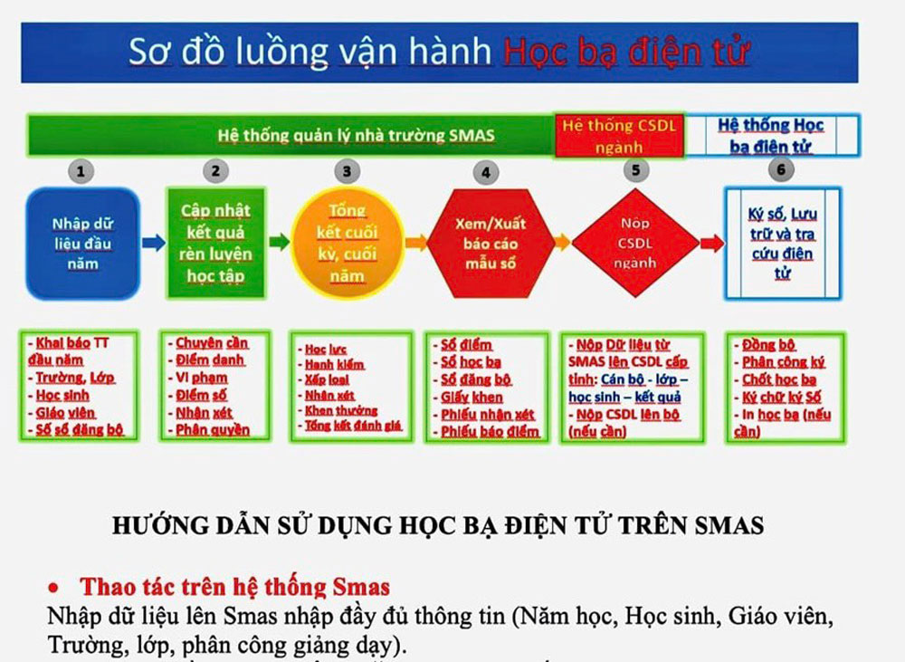 Sơ đồ luồng vận hành, hướng dẫn sử dụng học bạ điện tử trên SMAS.