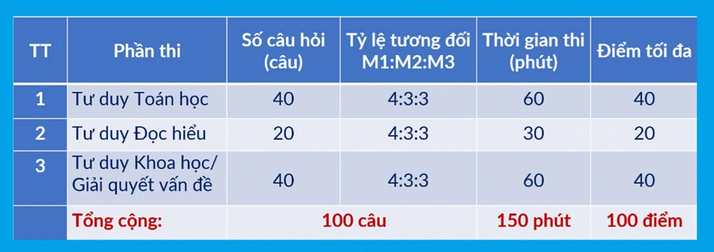 Cấu trúc bài thi Đánh giá tư duy TSA