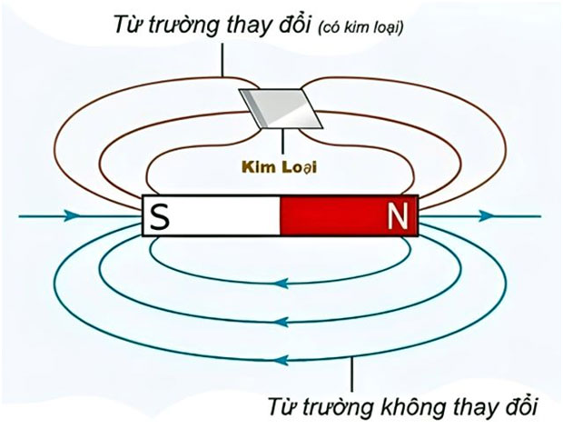 Máy dò kim loại cầm tay hoạt động bằng cảm ứng điện từ.