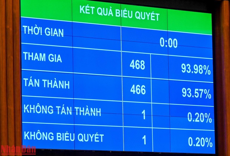 Kết quả biểu quyết điện tử tại phiên họp cho thấy có 466 đại biểu Quốc hội tán thành thông qua Nghị quyết, chiếm 93,57% tổng số đại biểu.