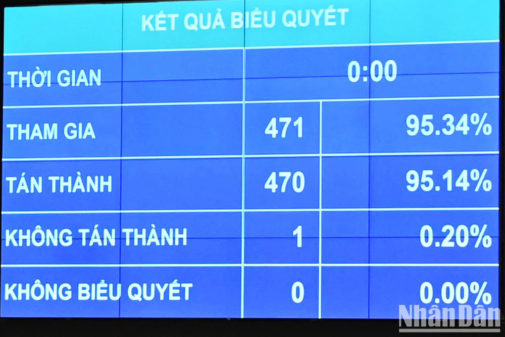 Kết quả biểu quyết thông qua Luật Quản lý, bảo vệ công trình quốc phòng và khu quân sự. 