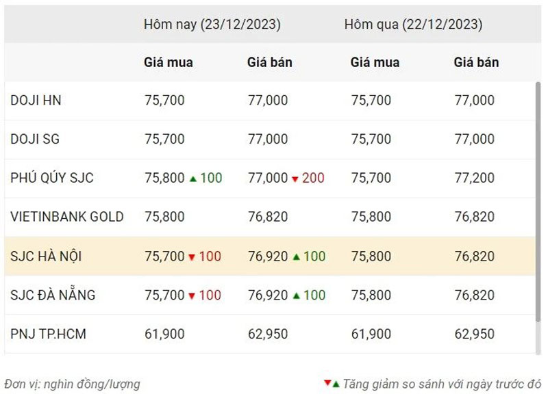 Thống kê giá vàng của Công ty cổ phần Dịch vụ trực tuyến Rồng Việt VDOS - Cập nhật lúc 11 giờ ngày 23/12.