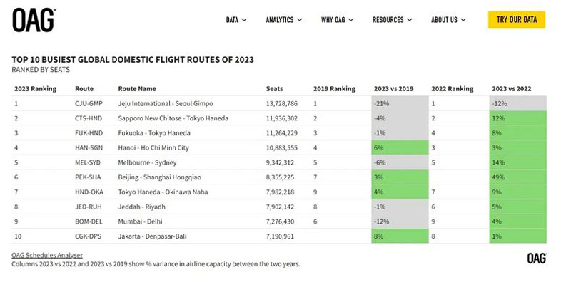 10 đường bay nội địa nhộn nhịp nhất thế giới năm 2023 so sánh với năm 2019 và 2022. (Ảnh chụp màn hình)
