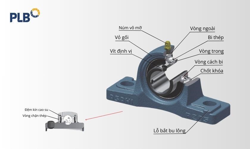  
 Gối đỡ vòng bi ASAHI gồm hai phần chính