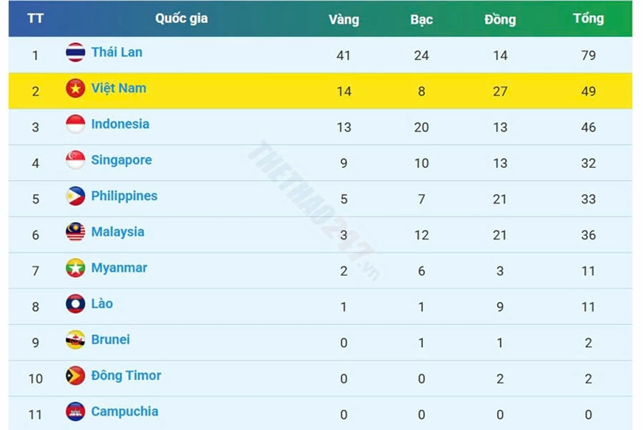 Bảng tổng sắp huy chương SEA Games 33 tính đến 11 giờ ngày 12-12.