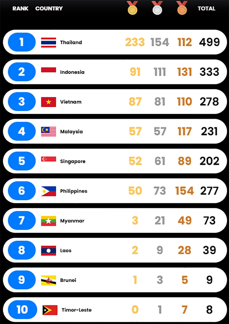 Bảng tổng sắp huy chương SEA Games 33. Ảnh: Seagames2025.org
