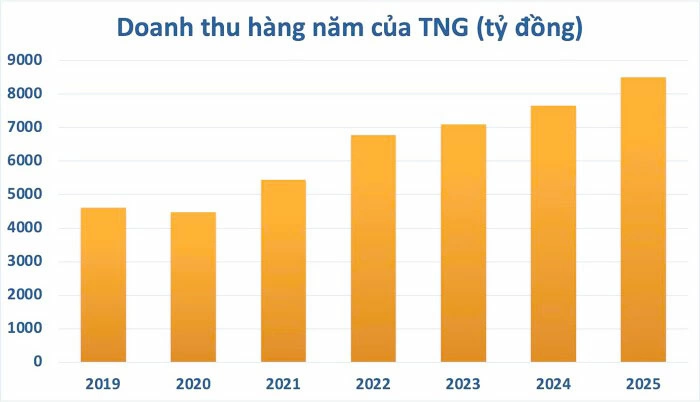 Doanh thu của TNG những năm gần đây.