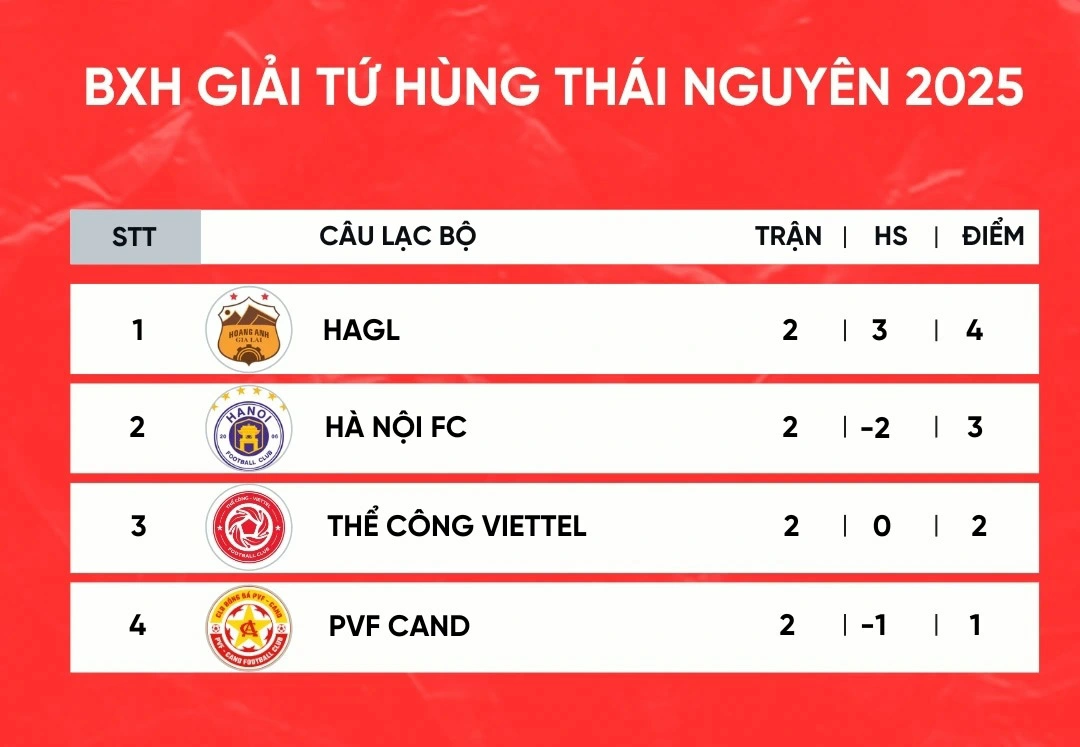 
Bảng xếp hạng tại Giải Bóng đá Tứ hùng – Thái Nguyên 2025 sau 2 lượt trận.