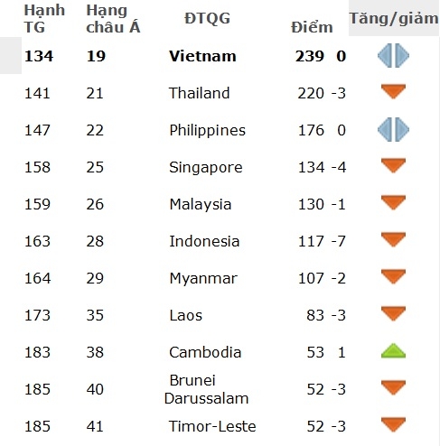 Bảng xếp hạng khu vực Đông Nam Á 