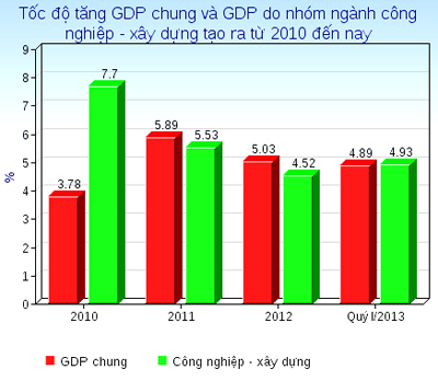 Tín hiệu sáng từ công nghiệp - xây dựng