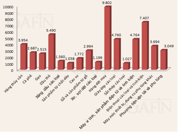 16 mặt hàng xuất khẩu vượt 1 tỷ USD