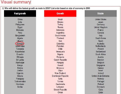 Việt Nam xếp thứ 10 trong Top 26 nước tăng trưởng nhanh của thế giới.