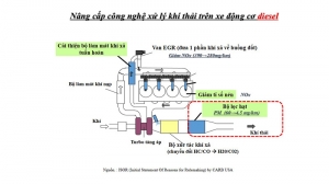 Chính thức áp dụng tiêu chuẩn khí thải mức 5 - Euro 5 tại Việt Nam từ ngày 1/1/2022