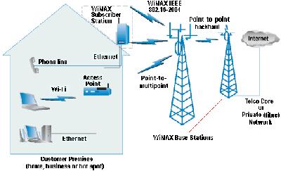Mạng không dây, tương lai thuộc về WiMax